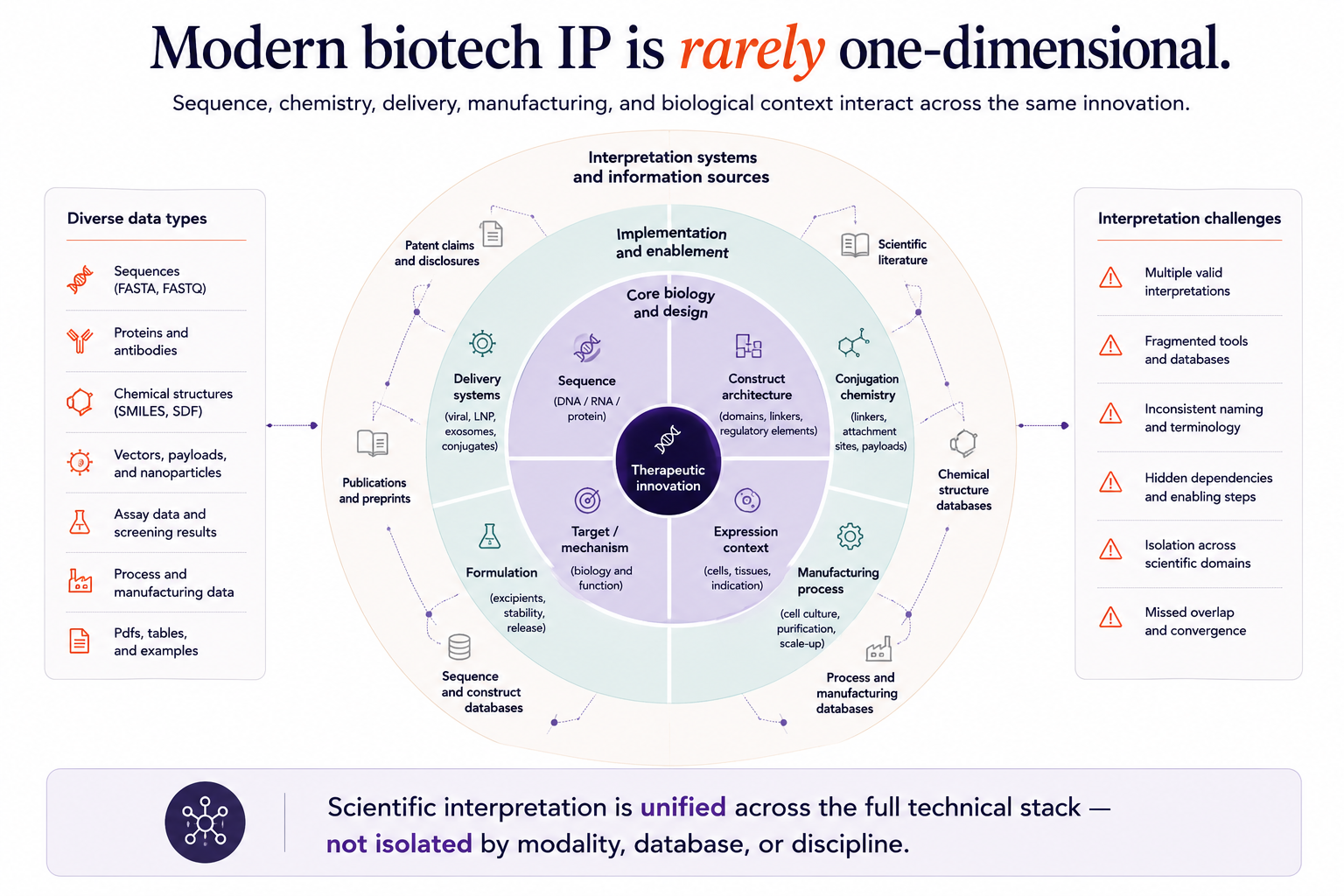 Modern biotech IP is rarely one-dimensional: integrated scientific interpretation across sequence, chemistry, delivery, manufacturing, and biological context