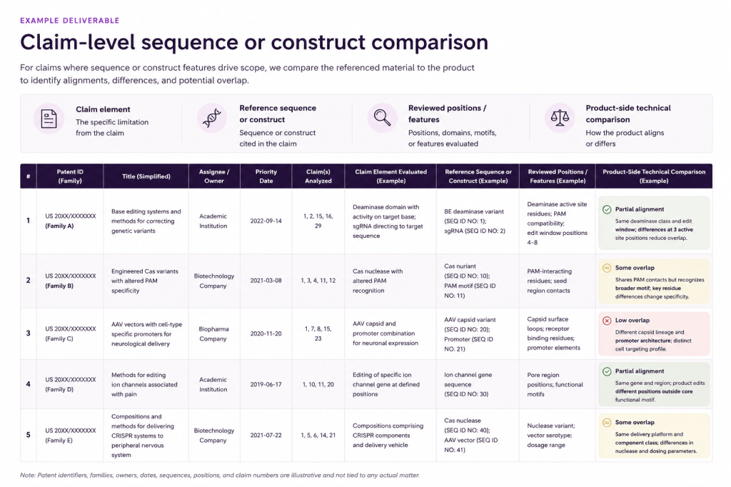 Example claim-level technical comparison illustrating how specific claim elements and referenced constructs are evaluated against product implementation details.