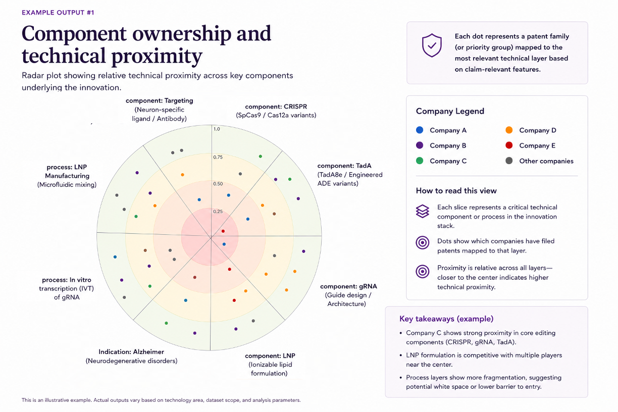 Example component ownership radar showing patent concentration across key technical layers of a biotech innovation