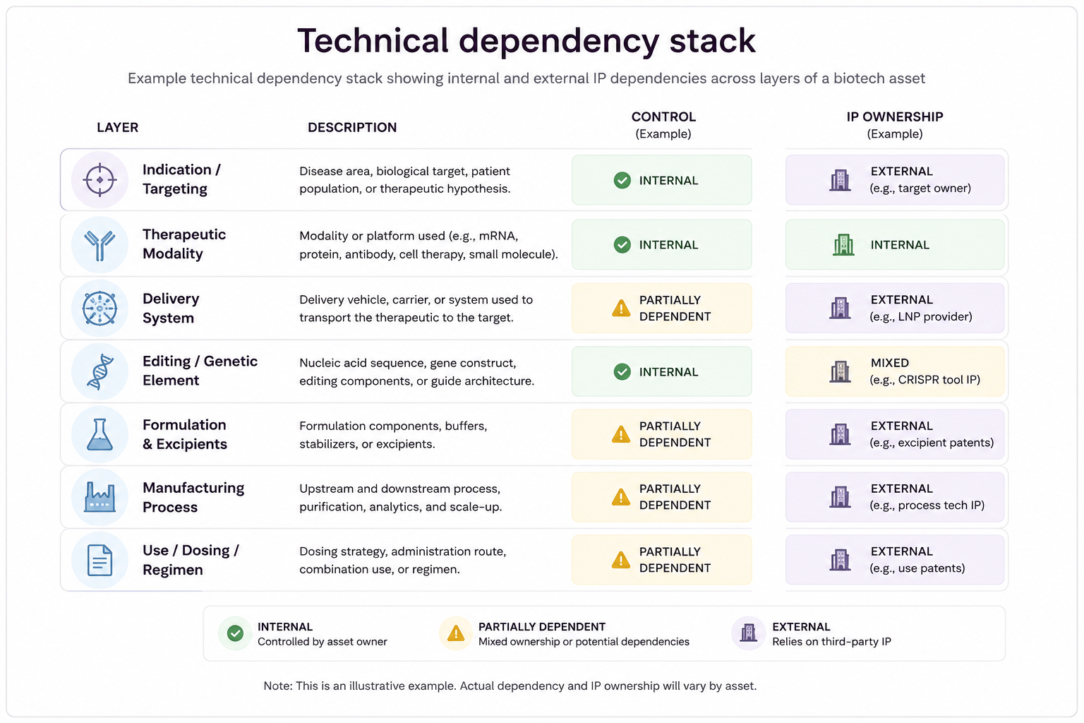 Example technical dependency stack showing internal and external IP dependencies across layers of a biotech asset