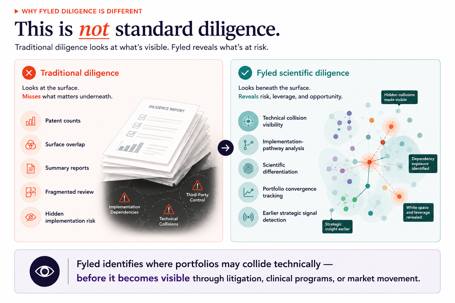 Comparison between traditional biotech IP diligence and Fyled scientific diligence