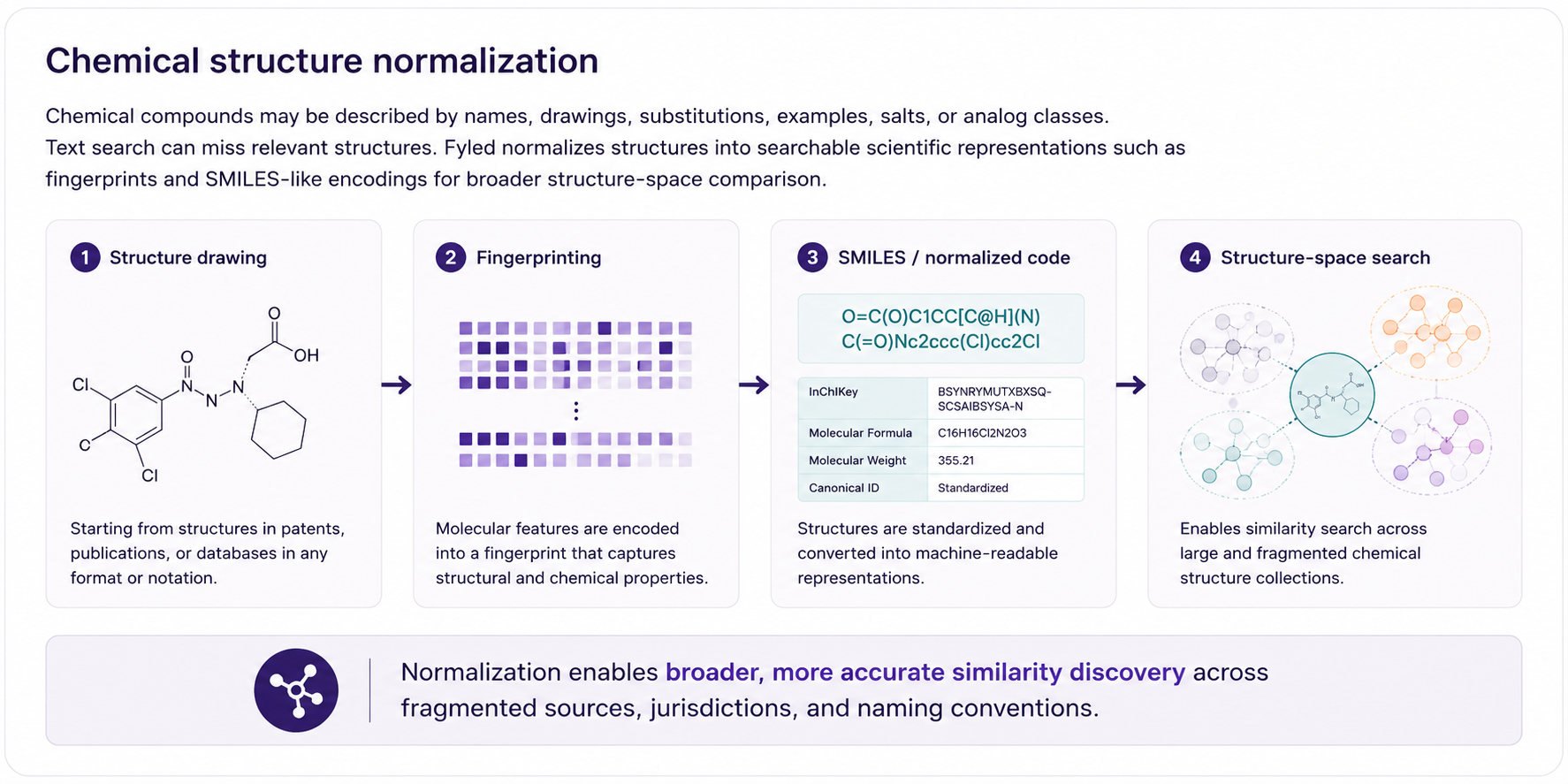 Chemical structure normalization workflow showing structure drawing, fingerprinting, normalized scientific encoding, and structure-space search