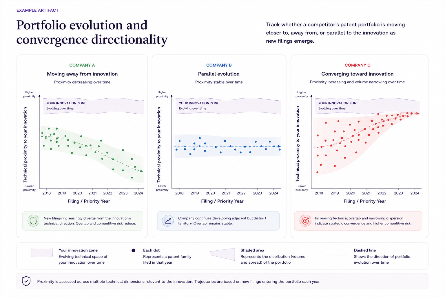 Example chronological patent portfolio evolution showing technical proximity over time