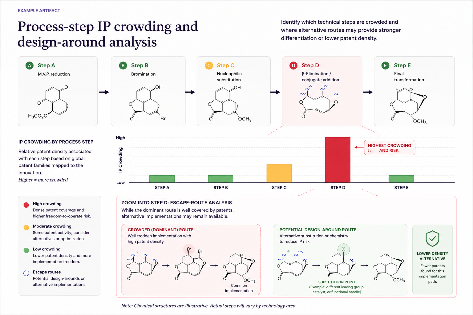 Example IP crowding analysis showing heavily crowded steps and possible escape routes