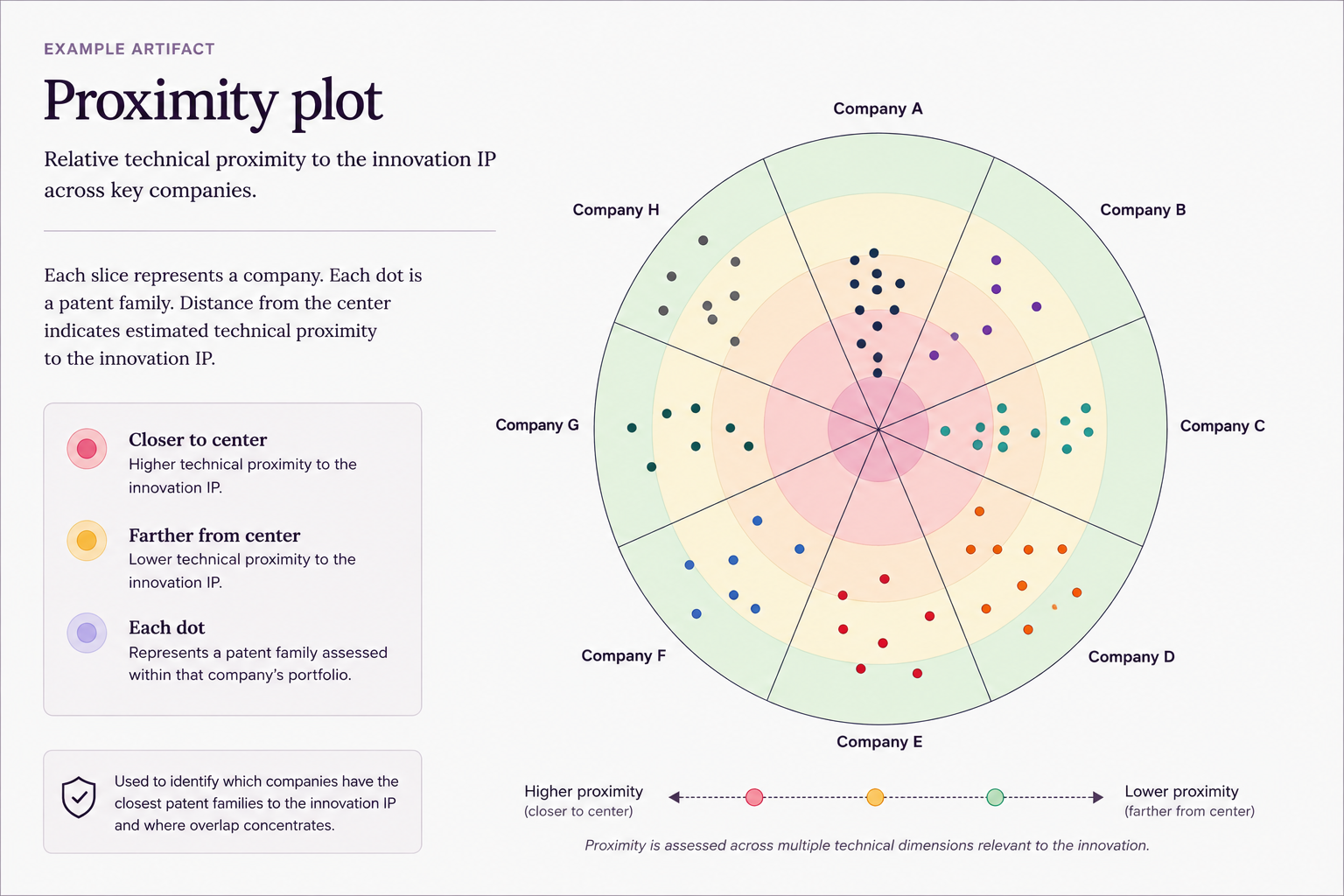 Example proximity plot showing technical proximity of patent families across companies