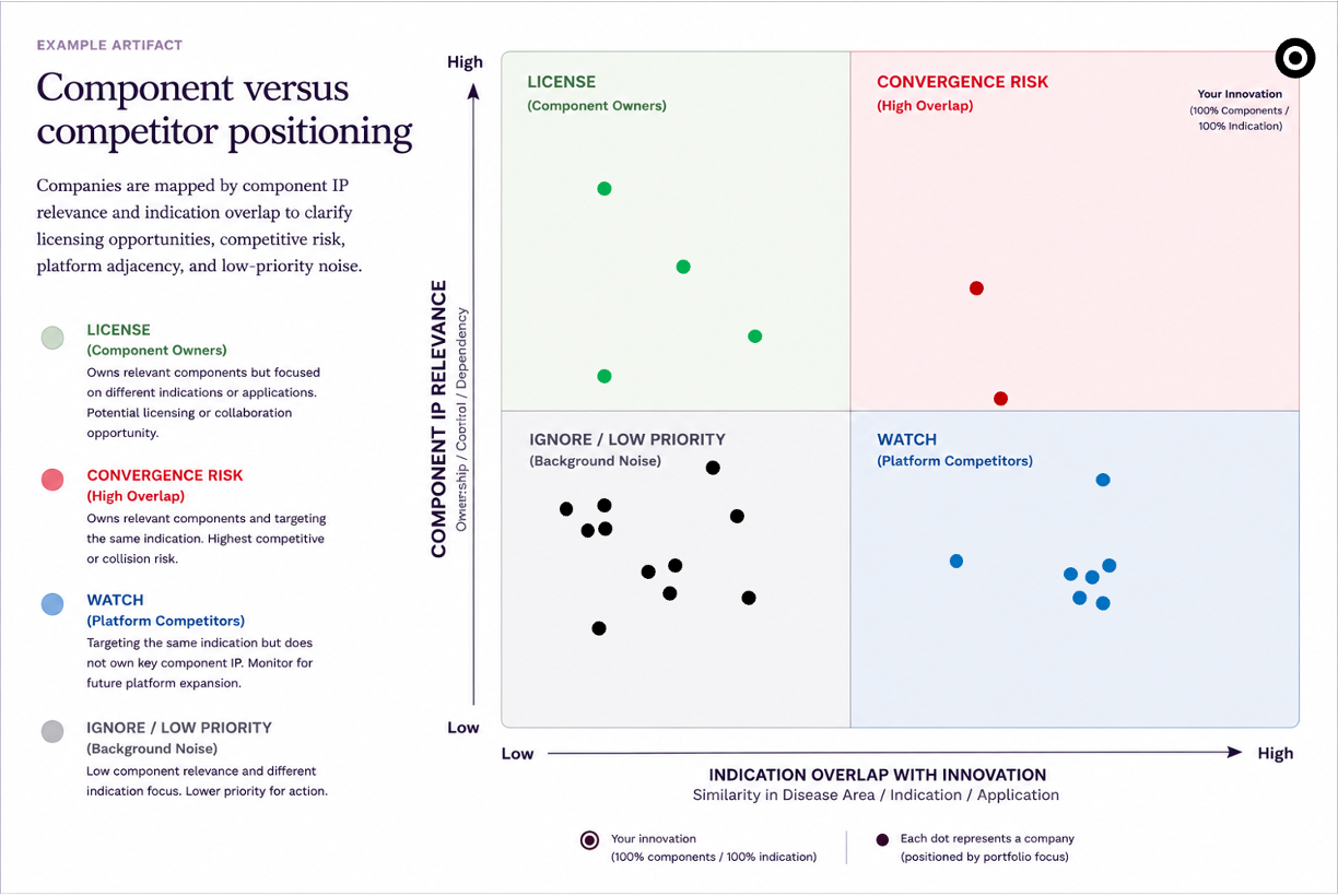 Example component versus competitor quadrant plot for biotech patent positioning