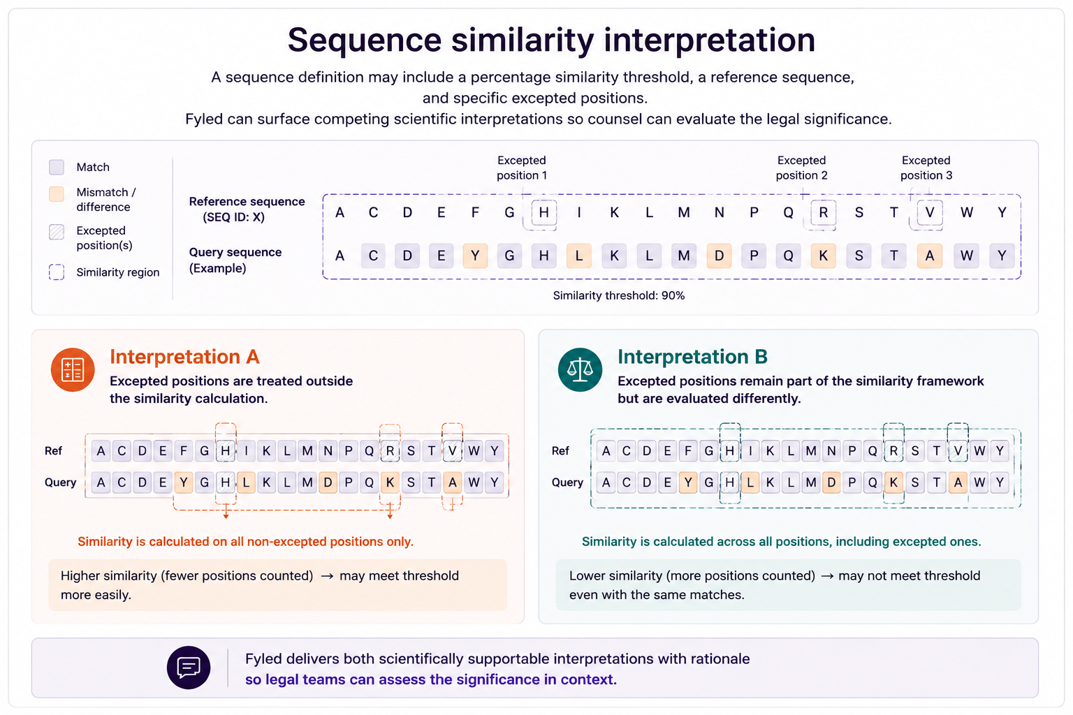 Sequence similarity interpretation showing multiple scientifically supportable approaches to similarity calculation involving excepted positions