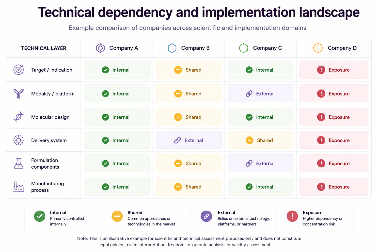Example technical dependency and implementation landscape comparing companies across scientific layers and implementation domains