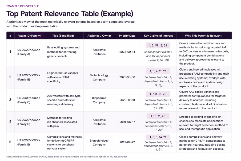 Example structured patent relevance table showing prioritized patents, key claims, technical overlap areas, and why each patent may matter to the analysis.