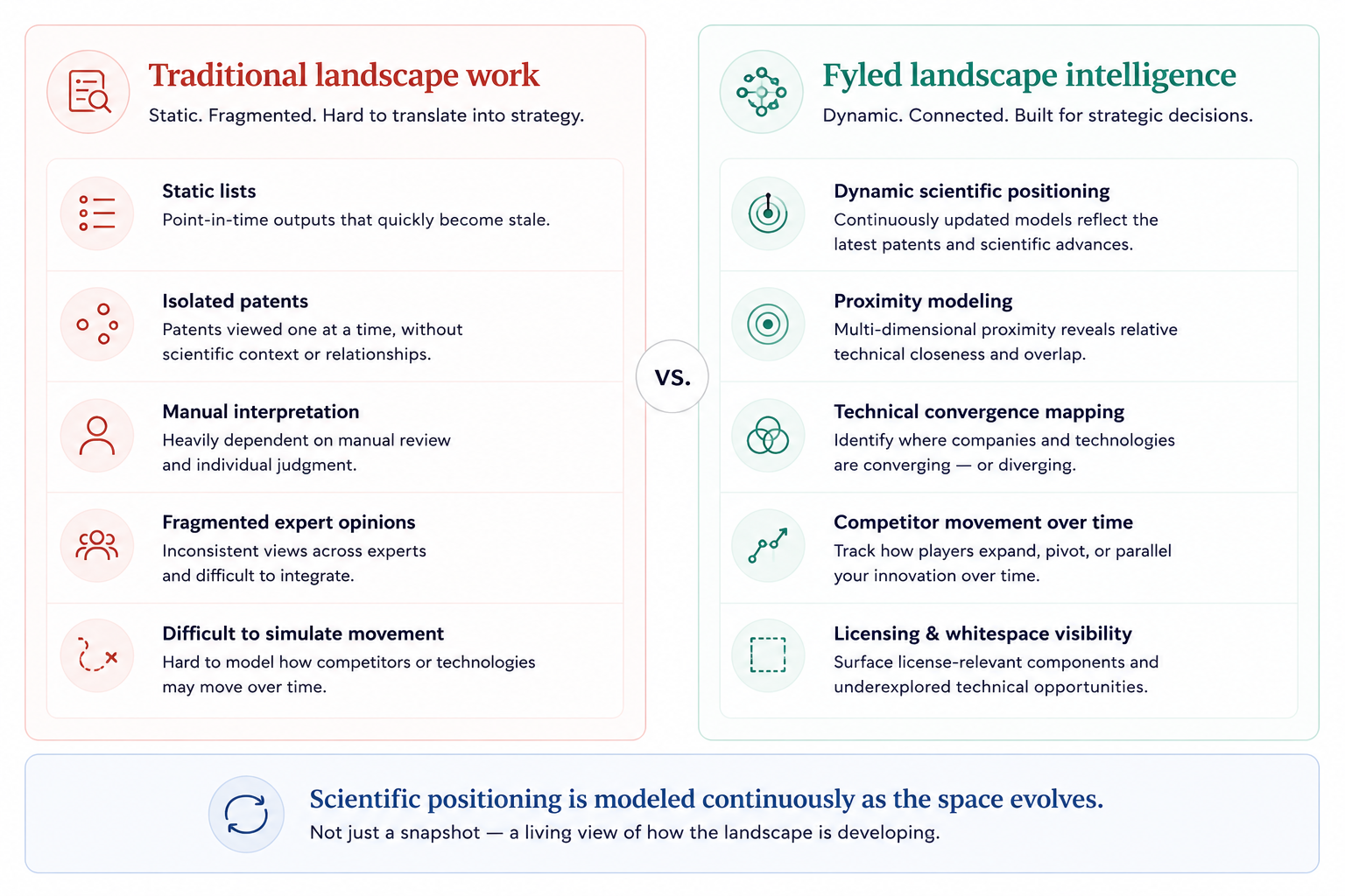 Comparison of traditional patent landscape work with Fyled landscape intelligence
